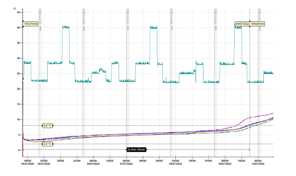 Simulation et qualification thermique des emballages isothermes